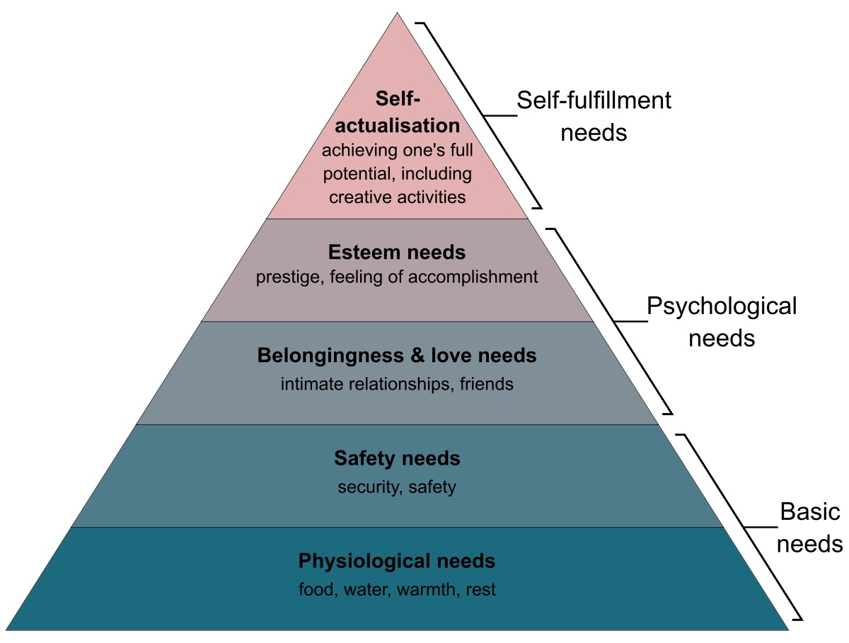 Top leadership tips from Maslow's Pyramid Signium